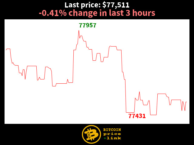 -0.41% change in last 3 hours