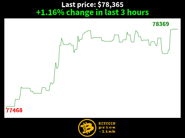 +1.16% change in last 3 hours