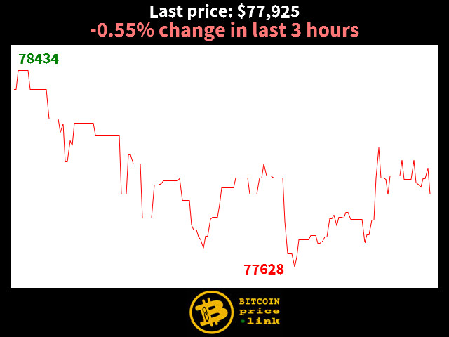 -0.55% change in last 3 hours