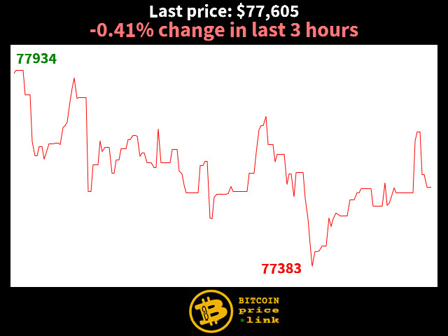 -0.41% change in last 3 hours
