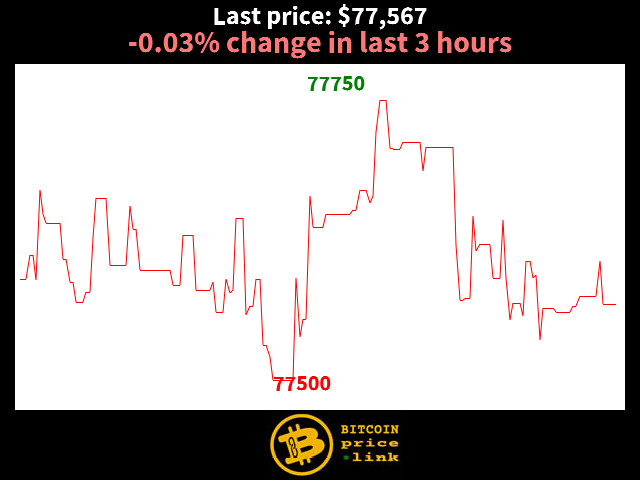 -0.03% change in last 3 hours
