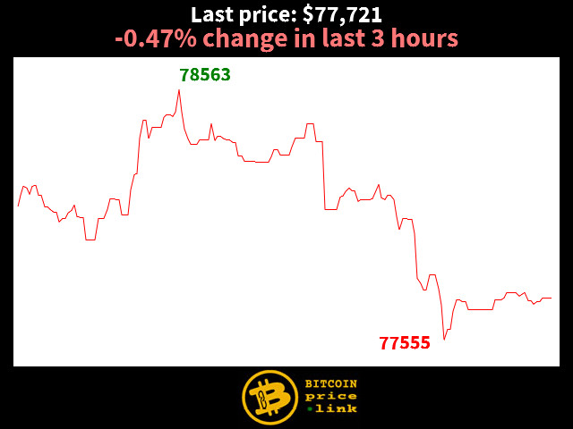 -0.47% change in last 3 hours