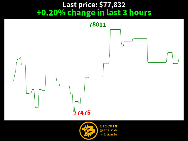 +0.20% change in last 3 hours