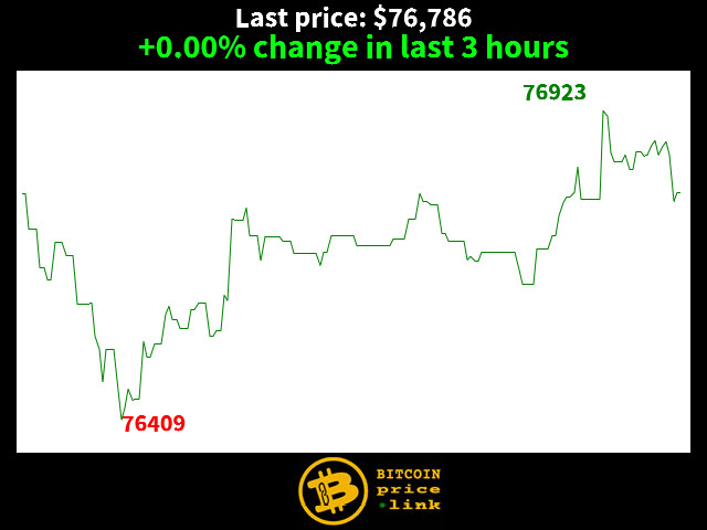 +0.00% change in last 3 hours