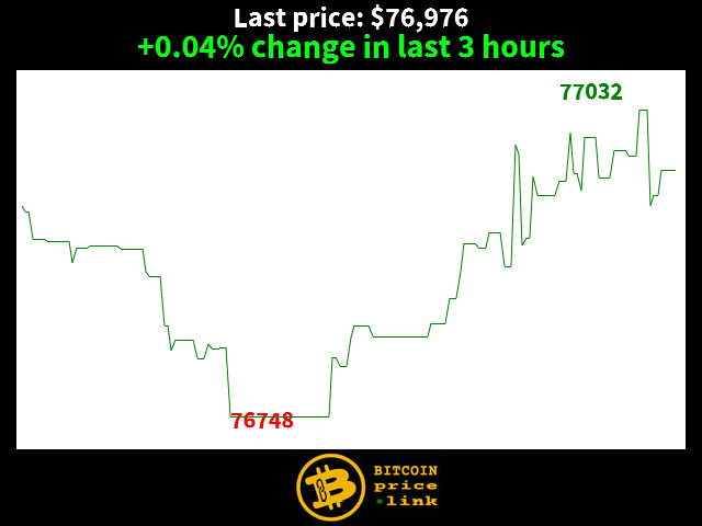 +0.04% change in last 3 hours
