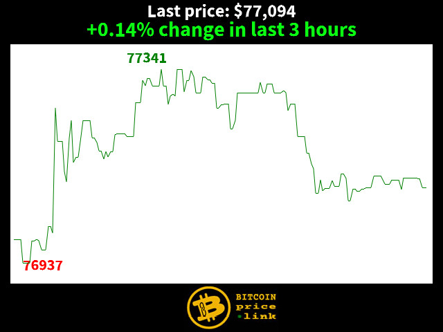 +0.14% change in last 3 hours