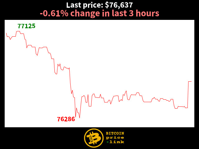 -0.61% change in last 3 hours