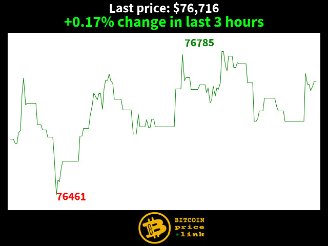 +0.17% change in last 3 hours
