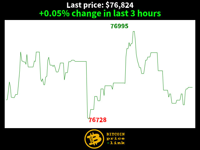 +0.05% change in last 3 hours