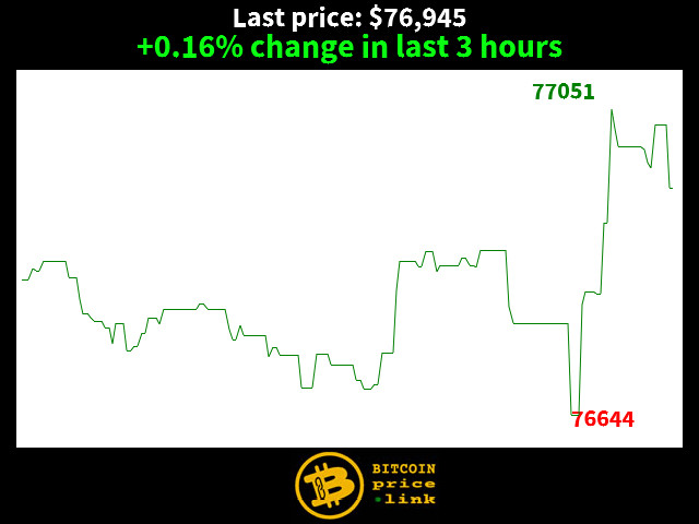 +0.16% change in last 3 hours