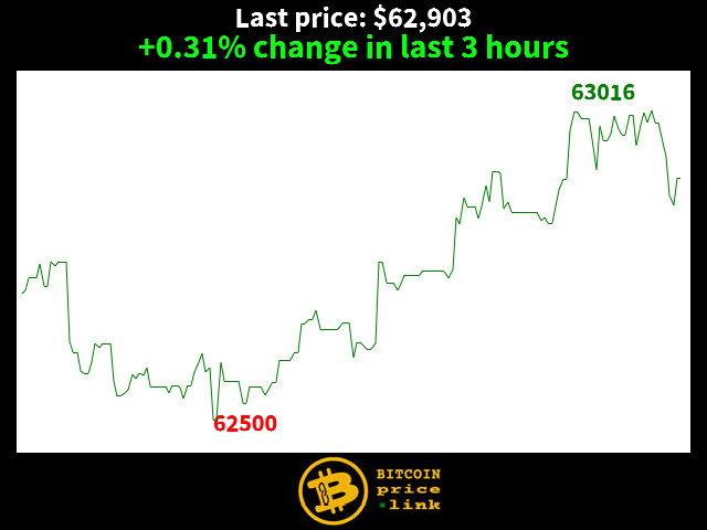 +0.31% change in last 3 hours