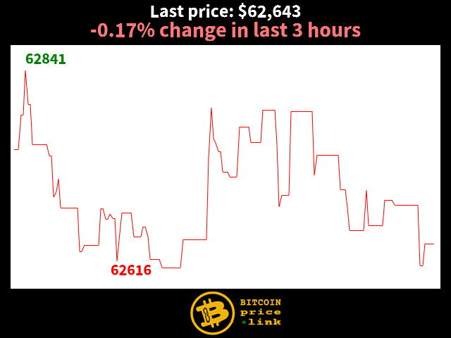 -0.17% change in last 3 hours