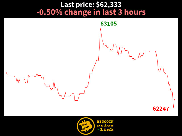 -0.50% change in last 3 hours