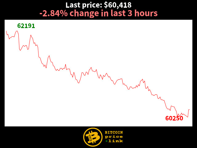 -2.84% change in last 3 hours