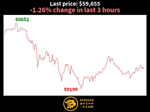 -1.26% change in last 3 hours