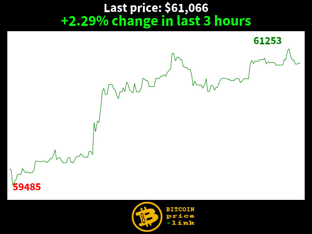 +2.29% change in last 3 hours
