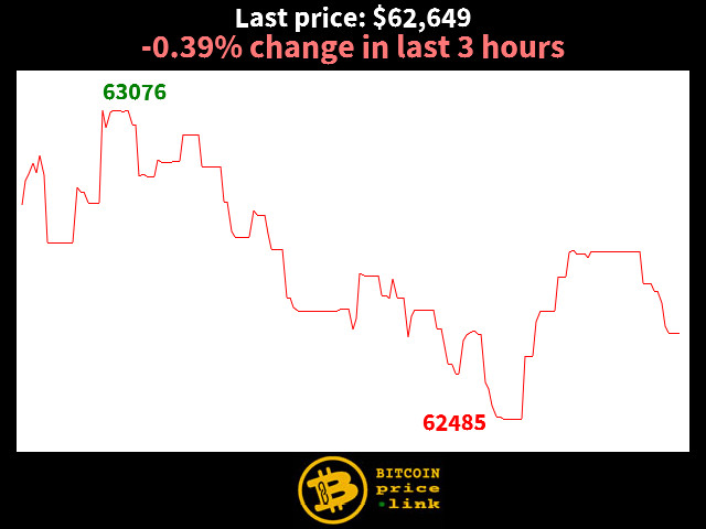 -0.39% change in last 3 hours