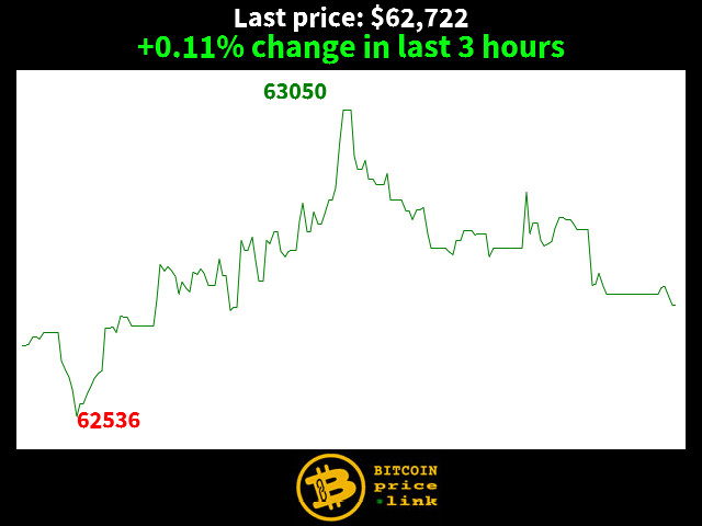 +0.11% change in last 3 hours