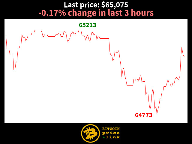 -0.17% change in last 3 hours