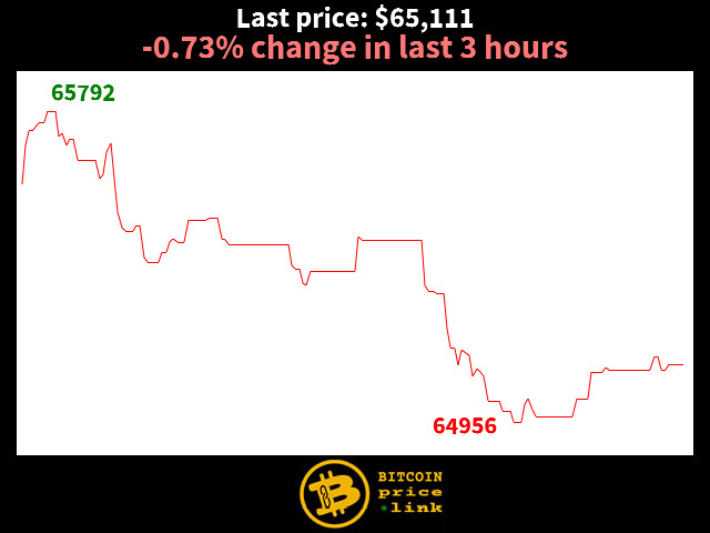 -0.73% change in last 3 hours