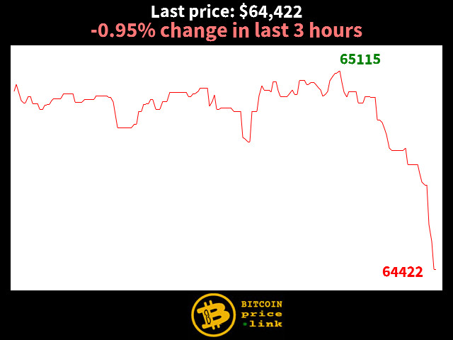 -0.95% change in last 3 hours