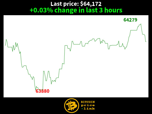 +0.03% change in last 3 hours