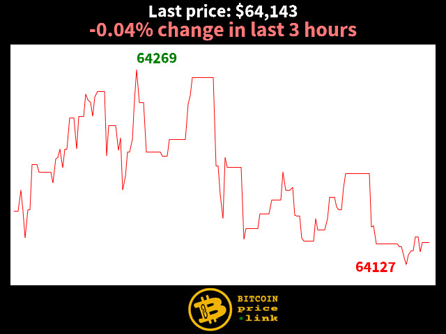 -0.04% change in last 3 hours
