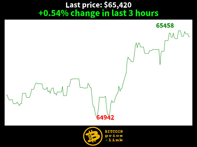 +0.54% change in last 3 hours