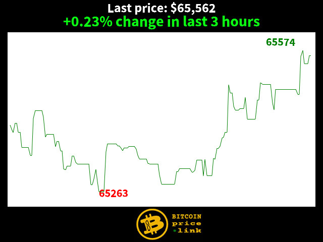 +0.23% change in last 3 hours
