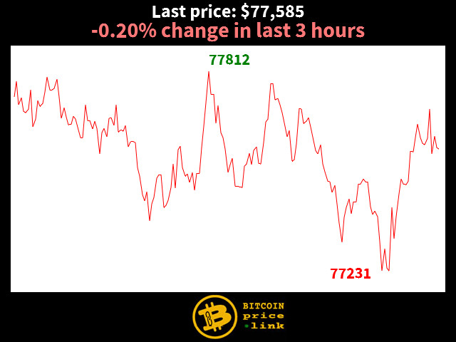 -0.20% change in last 3 hours