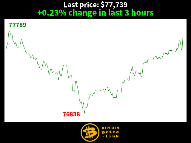 +0.23% change in last 3 hours
