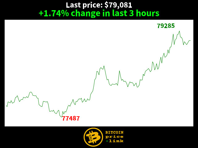 +1.74% change in last 3 hours