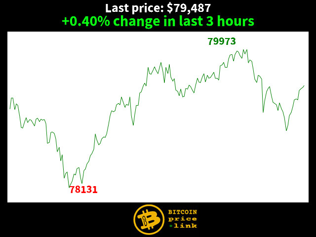 +0.40% change in last 3 hours