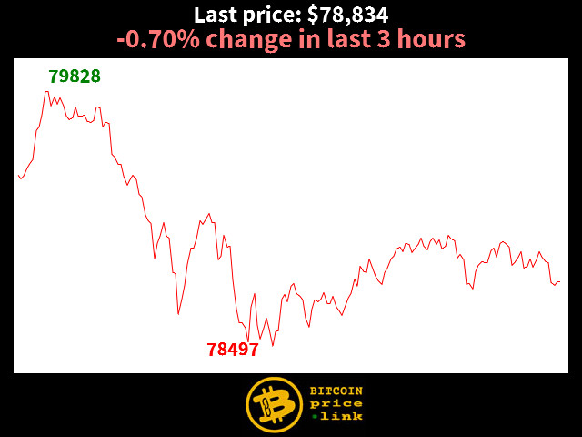 -0.70% change in last 3 hours