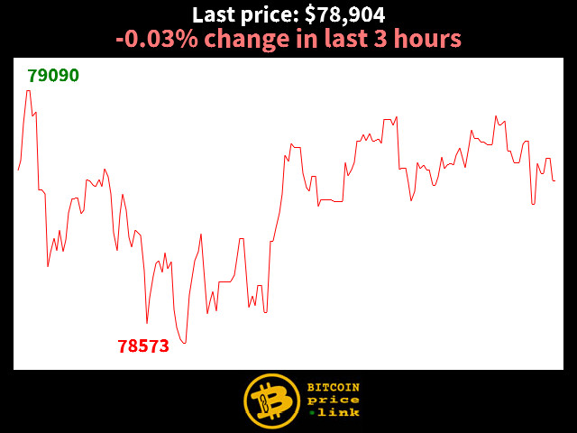 -0.03% change in last 3 hours