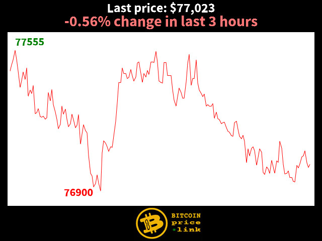 -0.56% change in last 3 hours