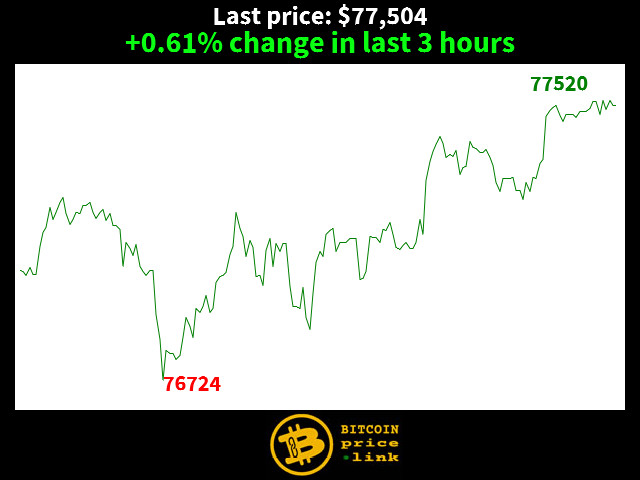 +0.61% change in last 3 hours