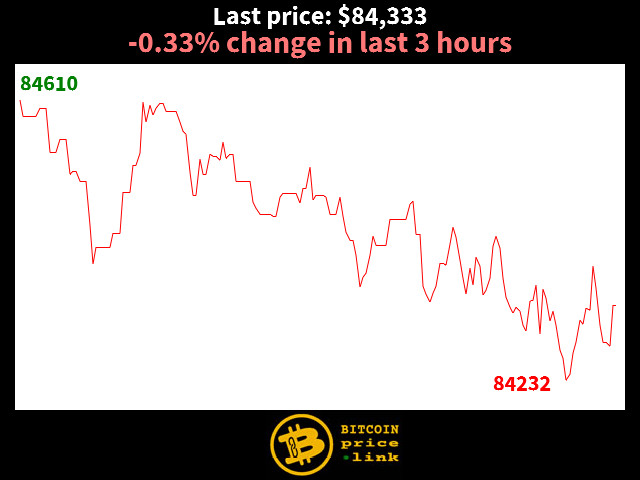 -0.33% change in last 3 hours