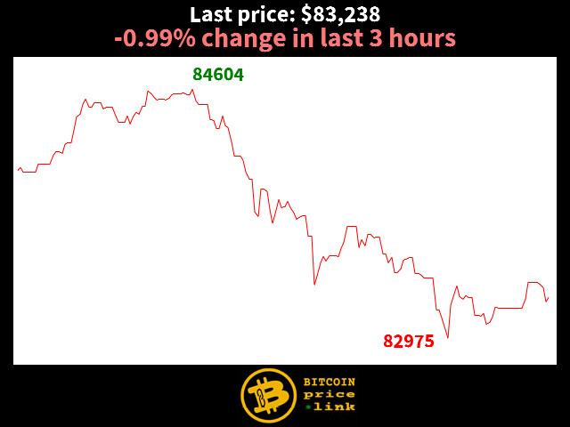 -0.99% change in last 3 hours