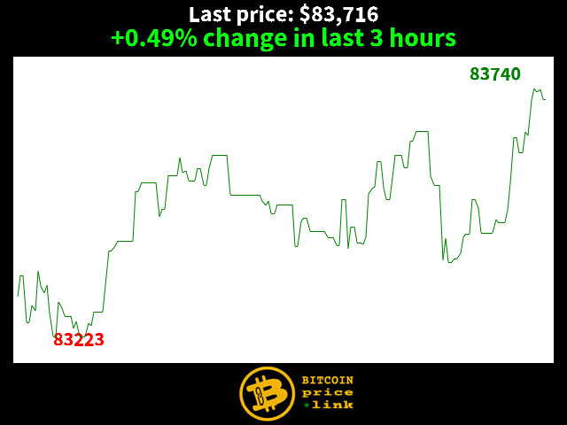 +0.49% change in last 3 hours