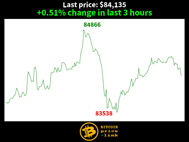 +0.51% change in last 3 hours