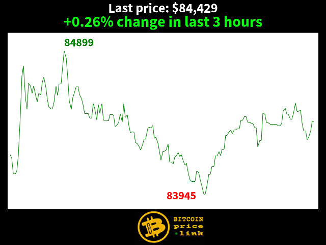 +0.26% change in last 3 hours