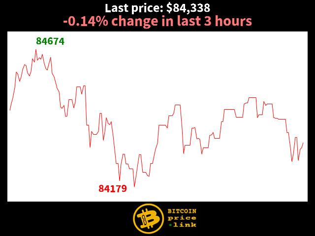 -0.14% change in last 3 hours