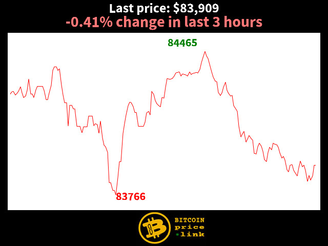 -0.41% change in last 3 hours
