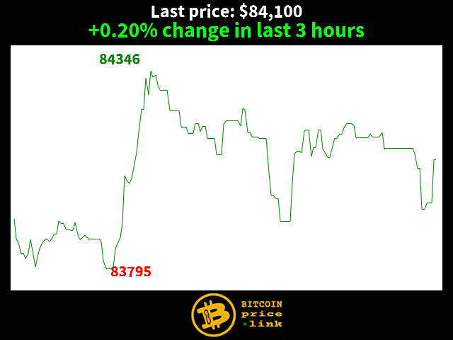 +0.20% change in last 3 hours