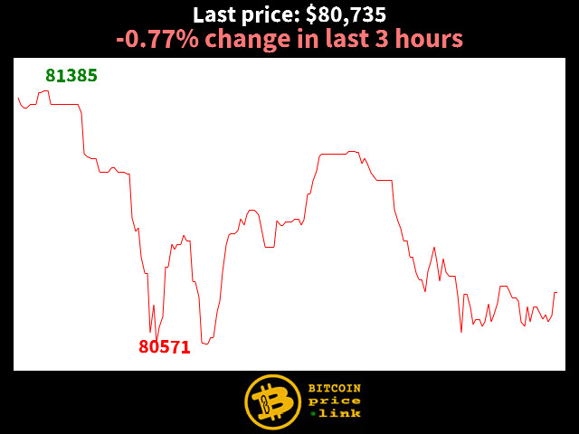-0.77% change in last 3 hours