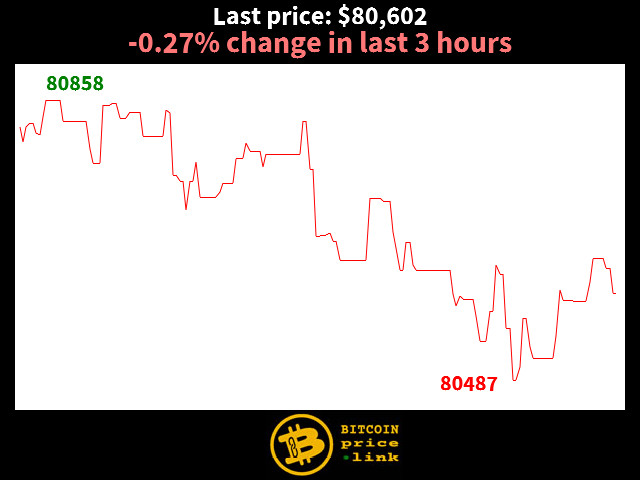-0.27% change in last 3 hours