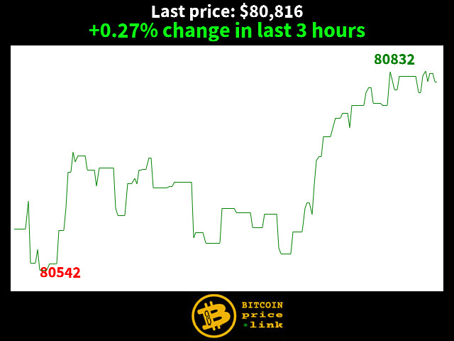 +0.27% change in last 3 hours