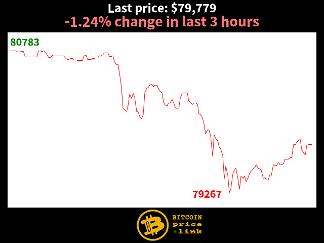-1.24% change in last 3 hours