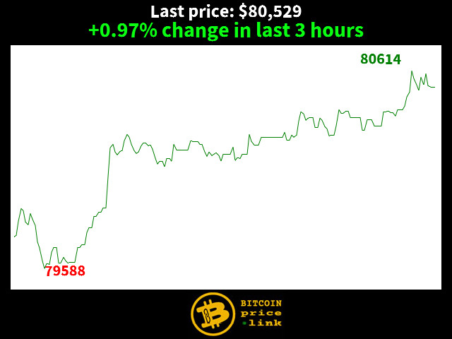 +0.97% change in last 3 hours